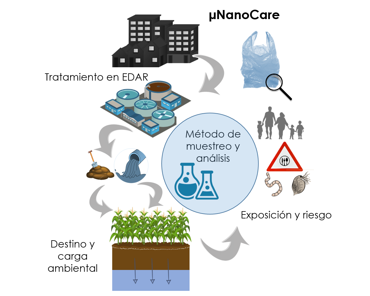 The Ministry of Science and Innovation gives the µNanoCare project a green light